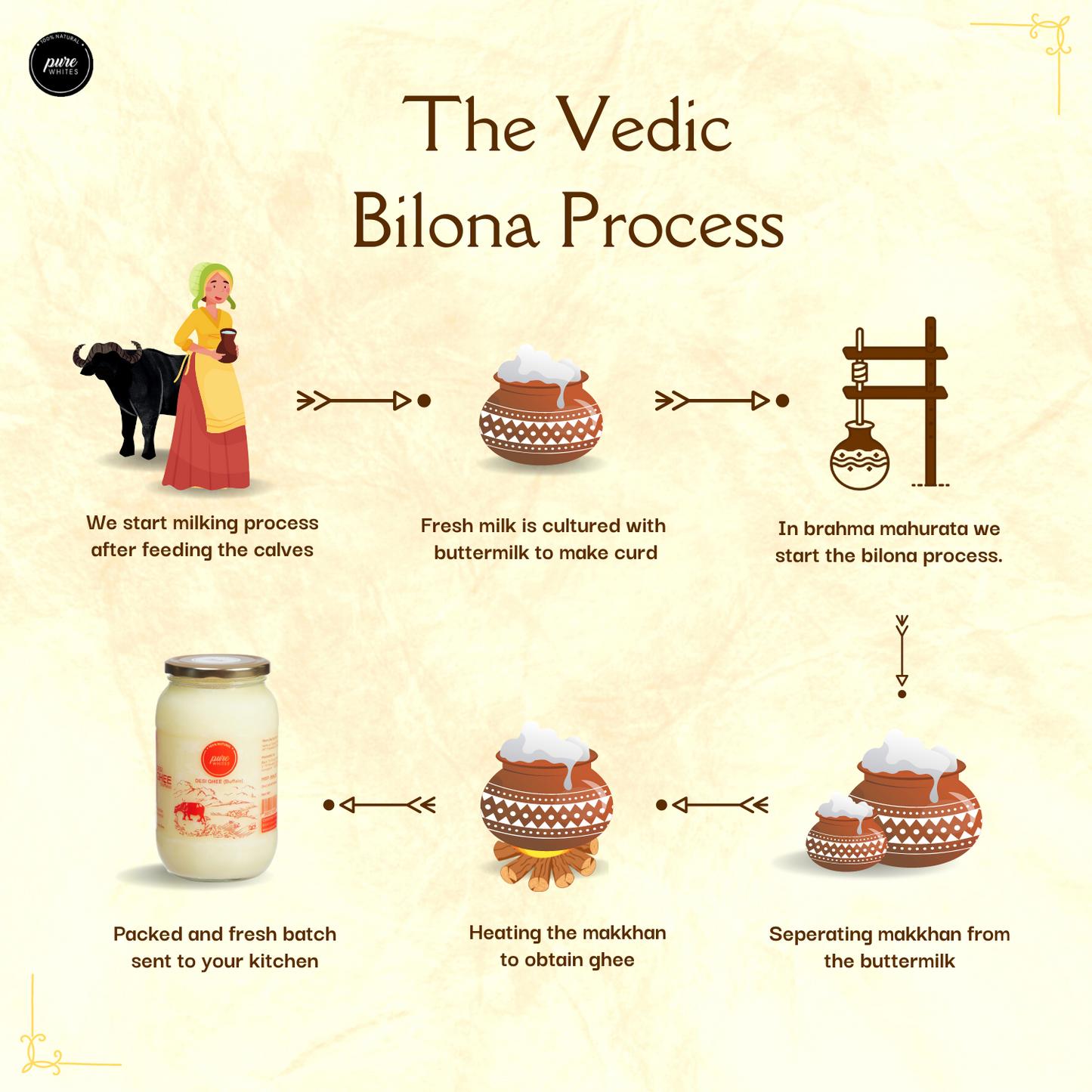 A2 Bilona Ghee (500ml) + Desi Ghee (900ml)